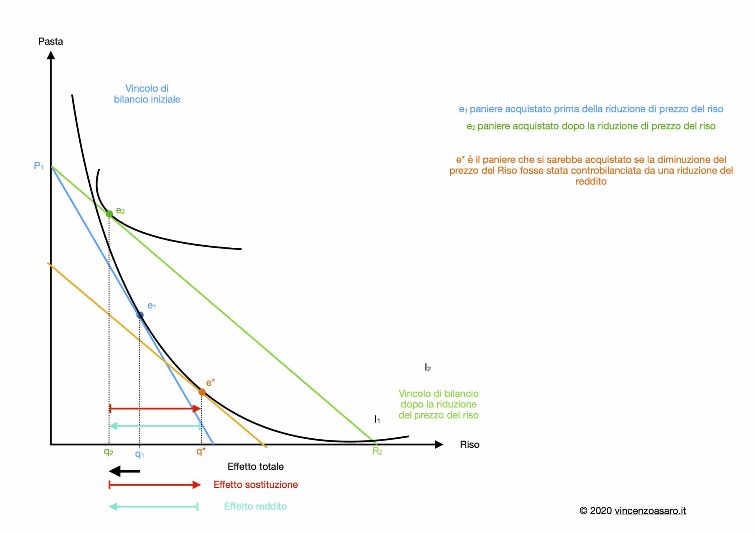 Effetto Reddito E Sostituzione Una Spiegazione Semplice Microeconomia