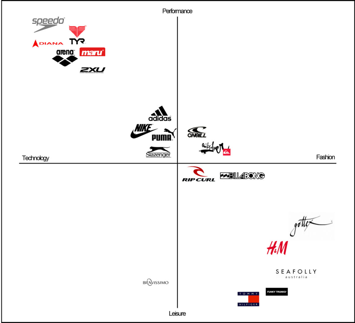 Mappa percettiva produttori di abbigliamento sportivo