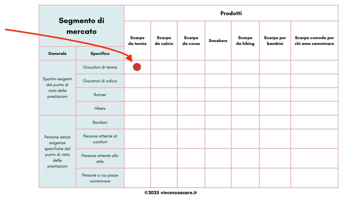 Individuiamo quali prodotti soddisfano quali mercati