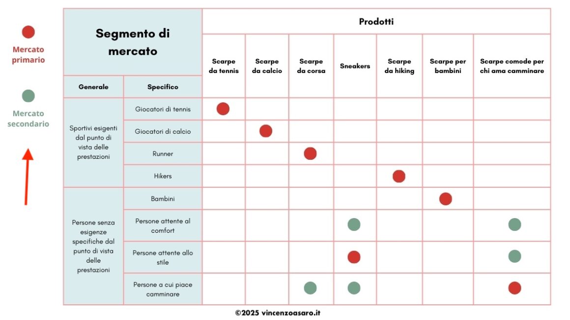 Matrice prodotto-mercato completa