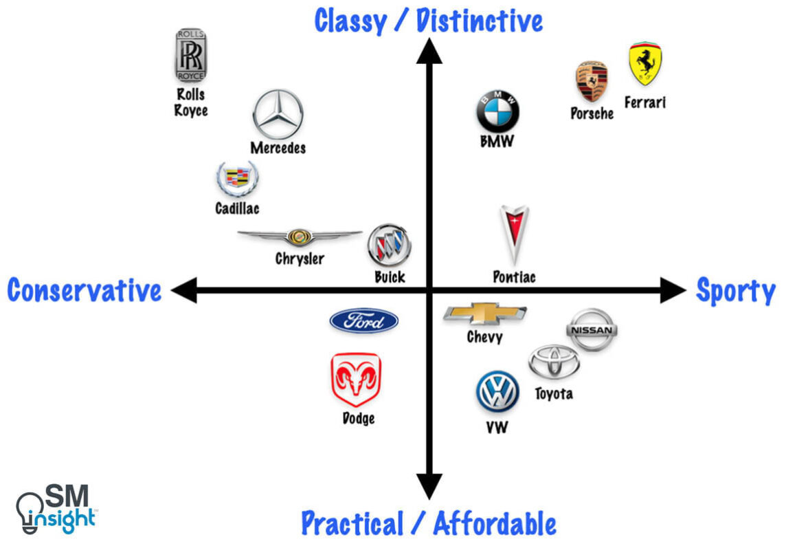 Mappa percettiva produttori di automobili