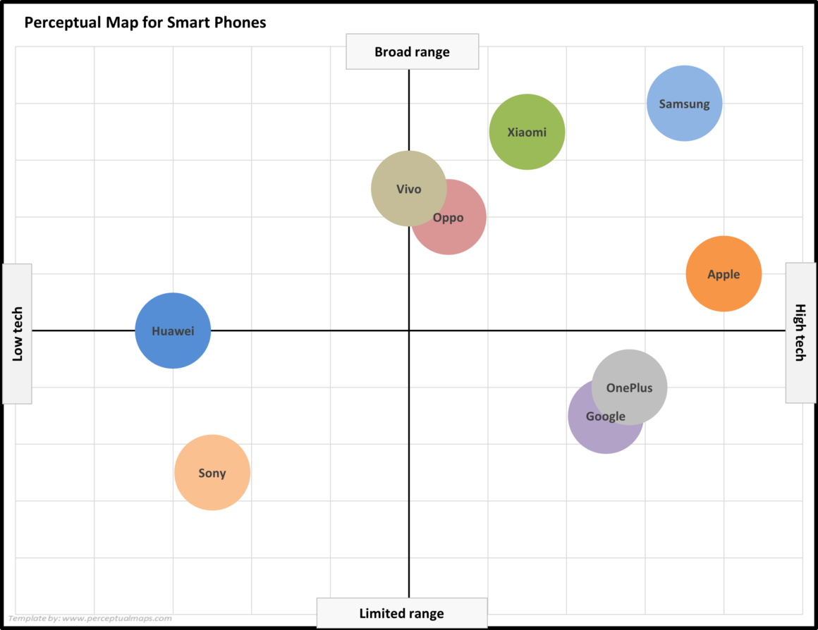 Mappa delle percezioni produttori di smart phone