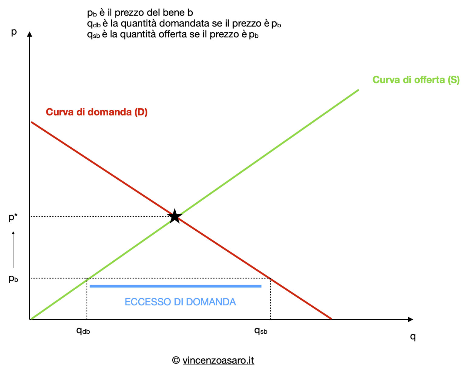 Domanda E Offerta Spiegate In Modo Semplice - Microeconomia