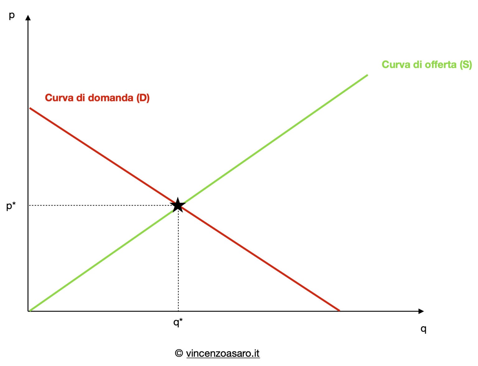 Domanda E Offerta Spiegate In Modo Semplice - Microeconomia