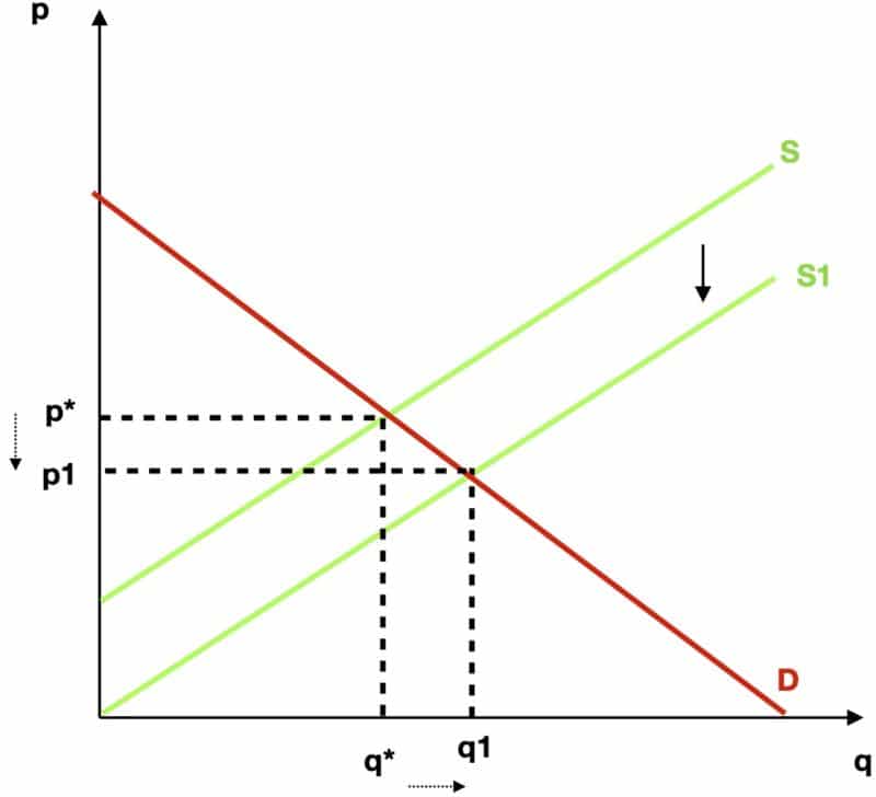 Domanda E Offerta - Economia - Guida Definitiva - Microeconomia