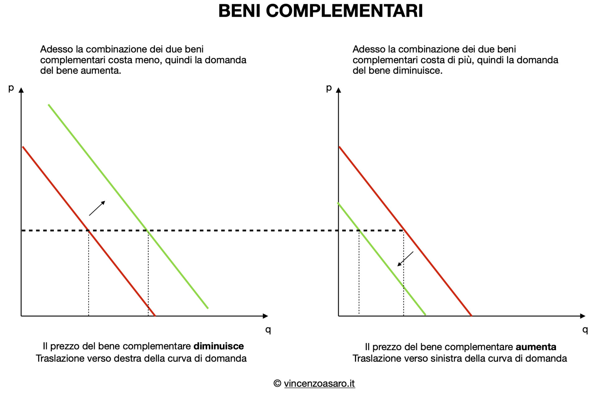 Spostamento della curva di domanda - Spiegato in modo semplice