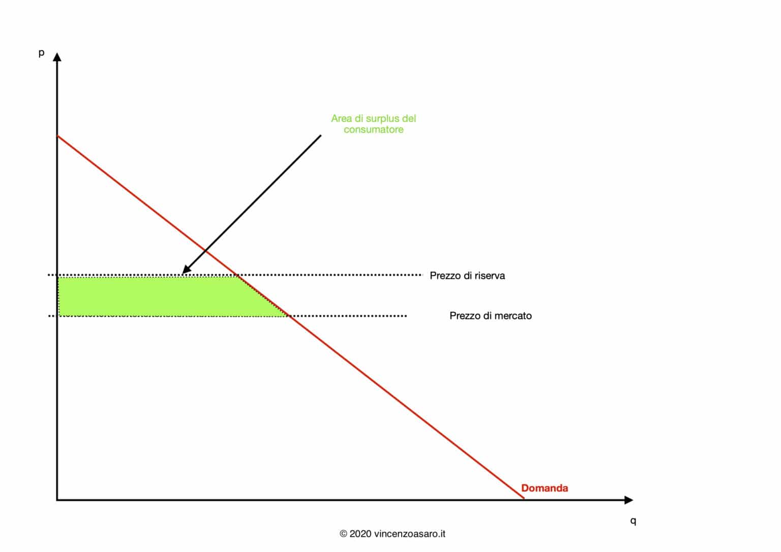 Il Surplus Del Consumatore - Una Spiegazione Semplice