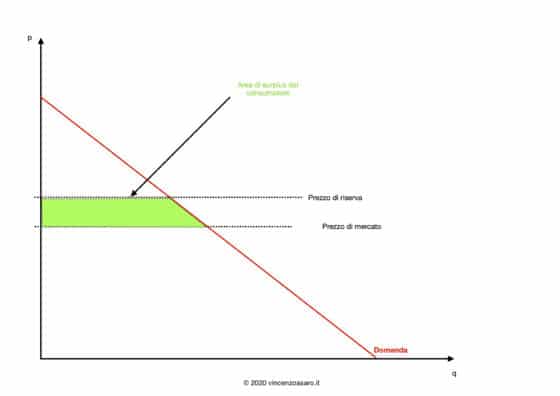 Il Surplus Del Consumatore - Una Spiegazione Semplice