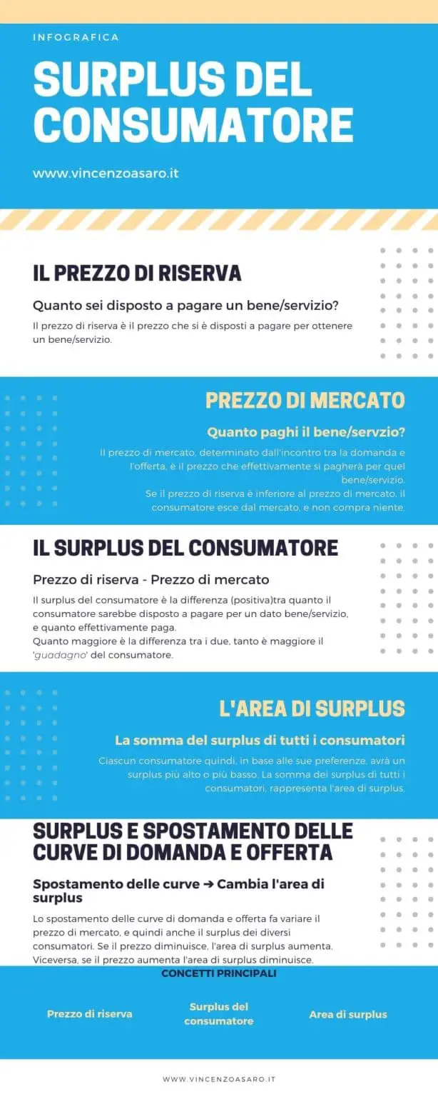 Il Surplus Del Consumatore - Una Spiegazione Semplice