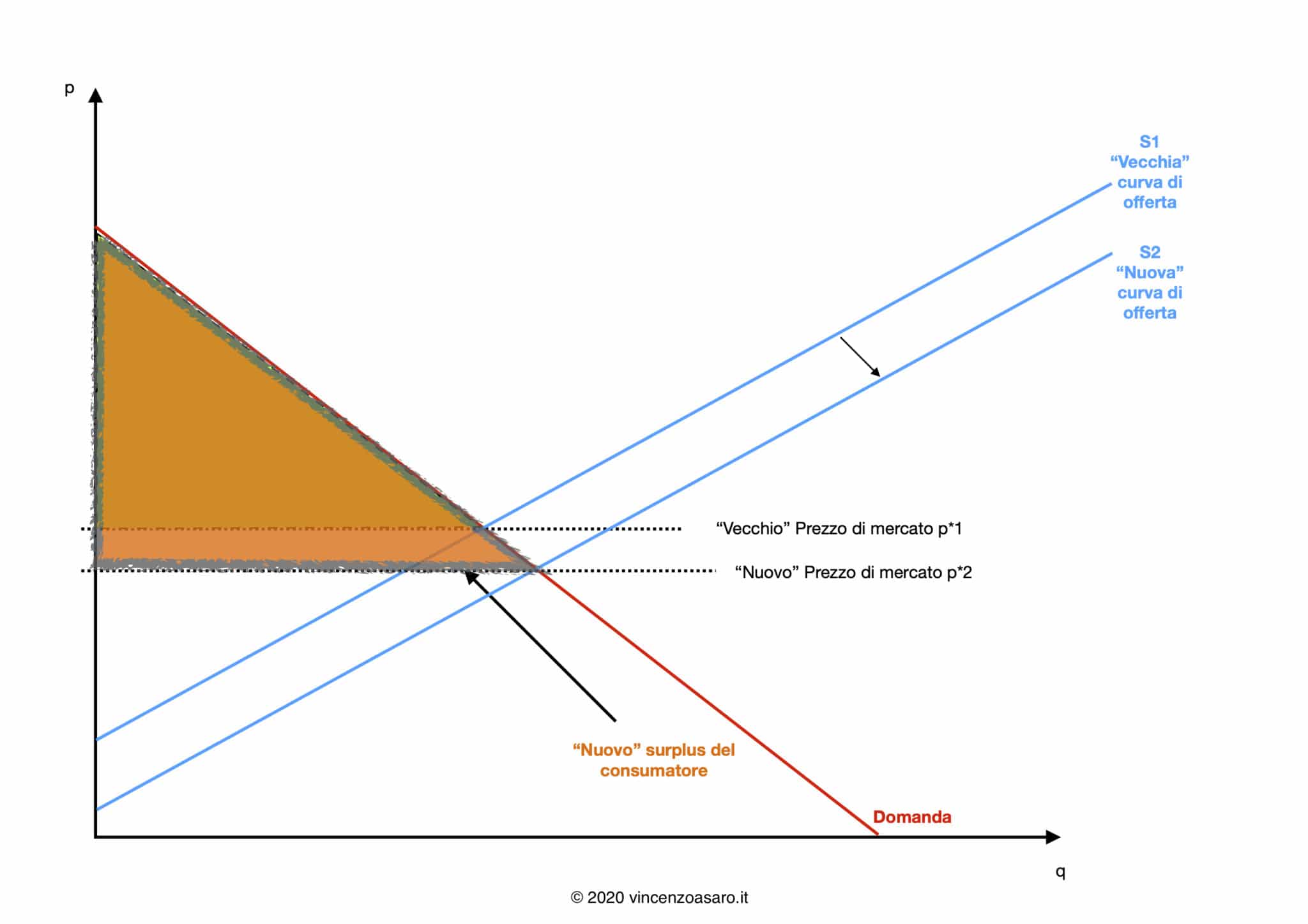 Il Surplus Del Consumatore - Una Spiegazione Semplice