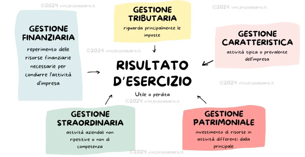 Risultato d'esercizio e gestioni parziali