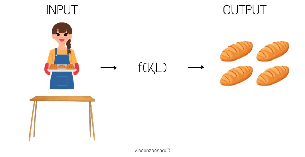 Rendimenti di scala e funzione di produzione