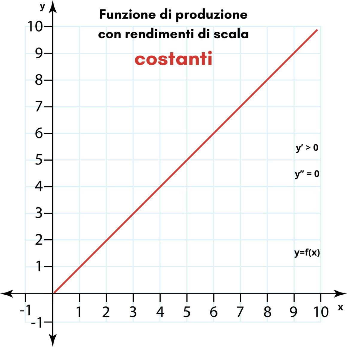 Funzione di produzione con rendimenti di scala costanti