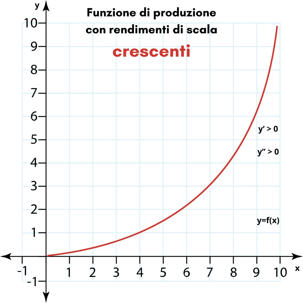 Funzione di produzione con rendimenti di scala crescenti