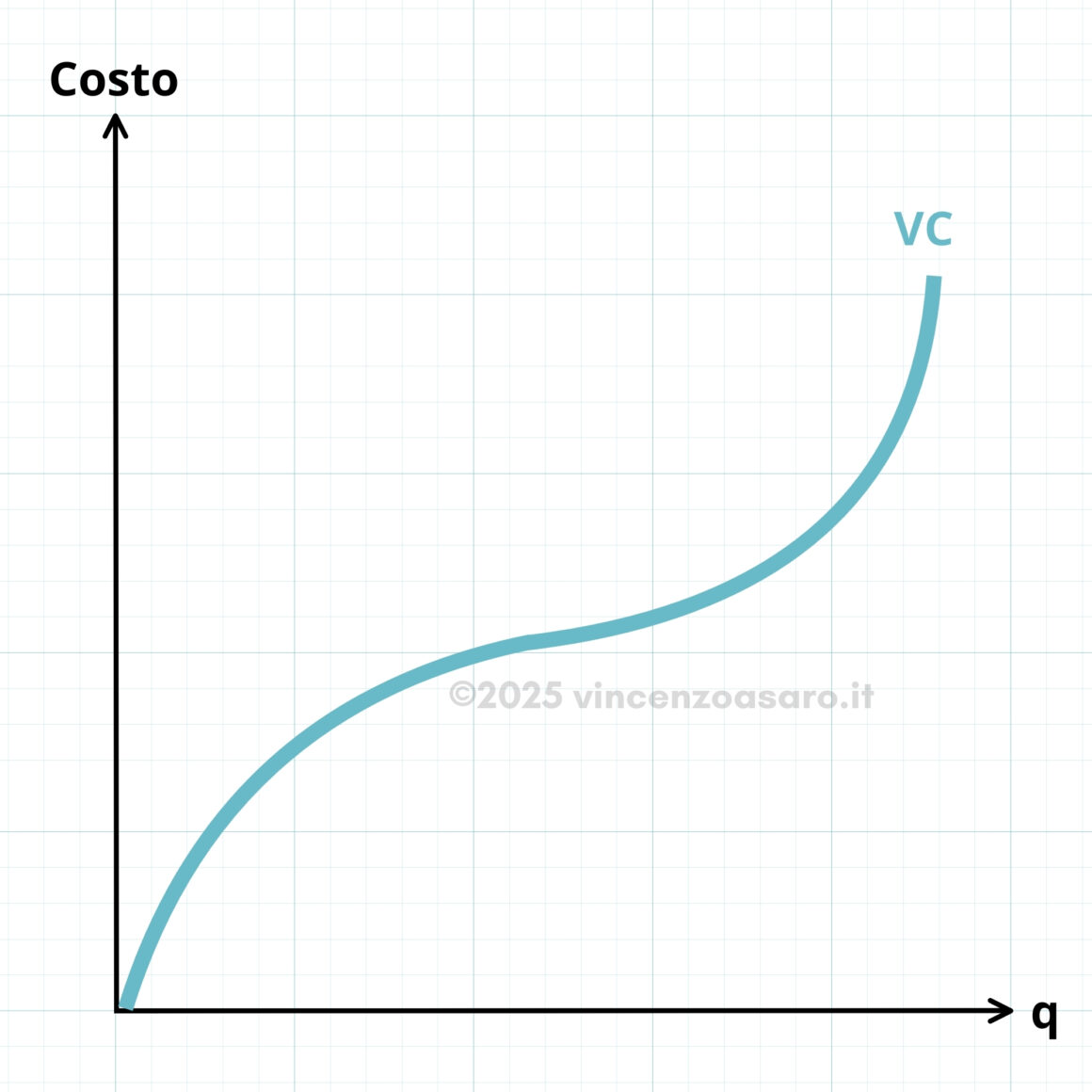 Grafico costi variabili